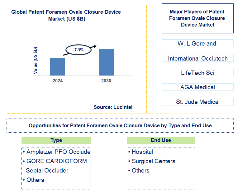 Patent Foramen Ovale Closure Device Trends and Forecast